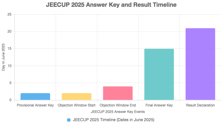 up polytechnic entrance exam answer key